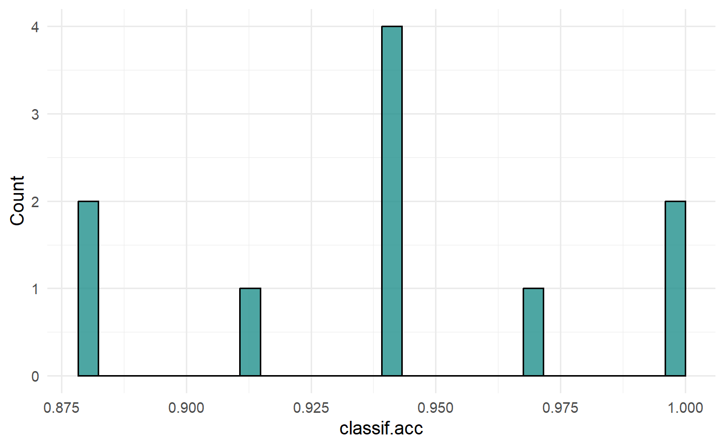 Left: a boxplot ranging from 0.875 to 1.0 and the interquartile range between 0.925 and 0.7. Right: a histogram with five bars in a roughly normal distribution with mean 0.95, minimum 0.875 and maximum 1.0.